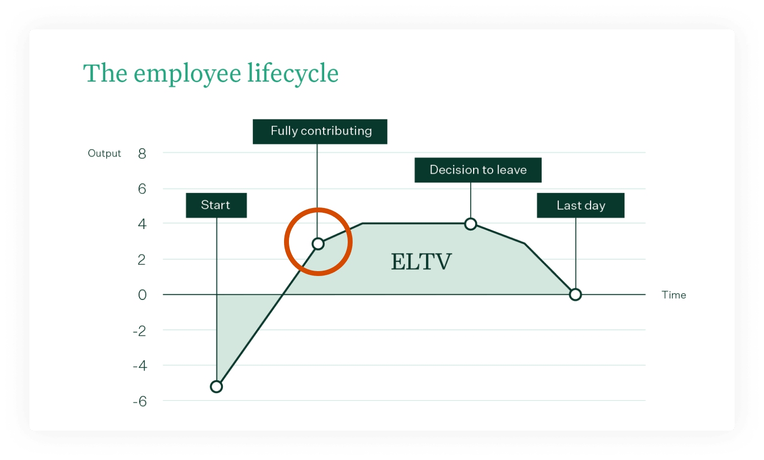 ELTV – The employee lifecycle – Inflection point