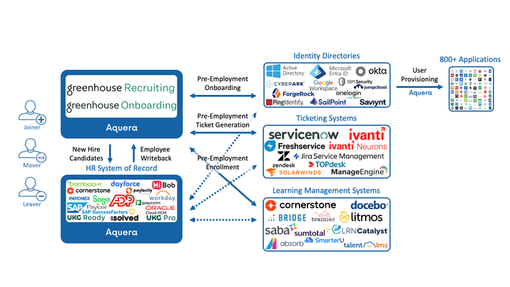 Product Image 1 Real-Time candidate sync between Greenhouse and your IT ecosystem (HCM, Identity Directory, ITSM, LMS, ERP, Time/Attendance, Benefits) to accelerate pre-boarding and on-boarding processes.